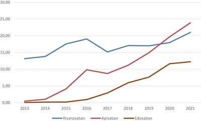 Predictors of use of direct oral anticoagulants in patients with venous thromboembolism: Findings from the Registro Informatizado Enfermedad Tromboembólica registry